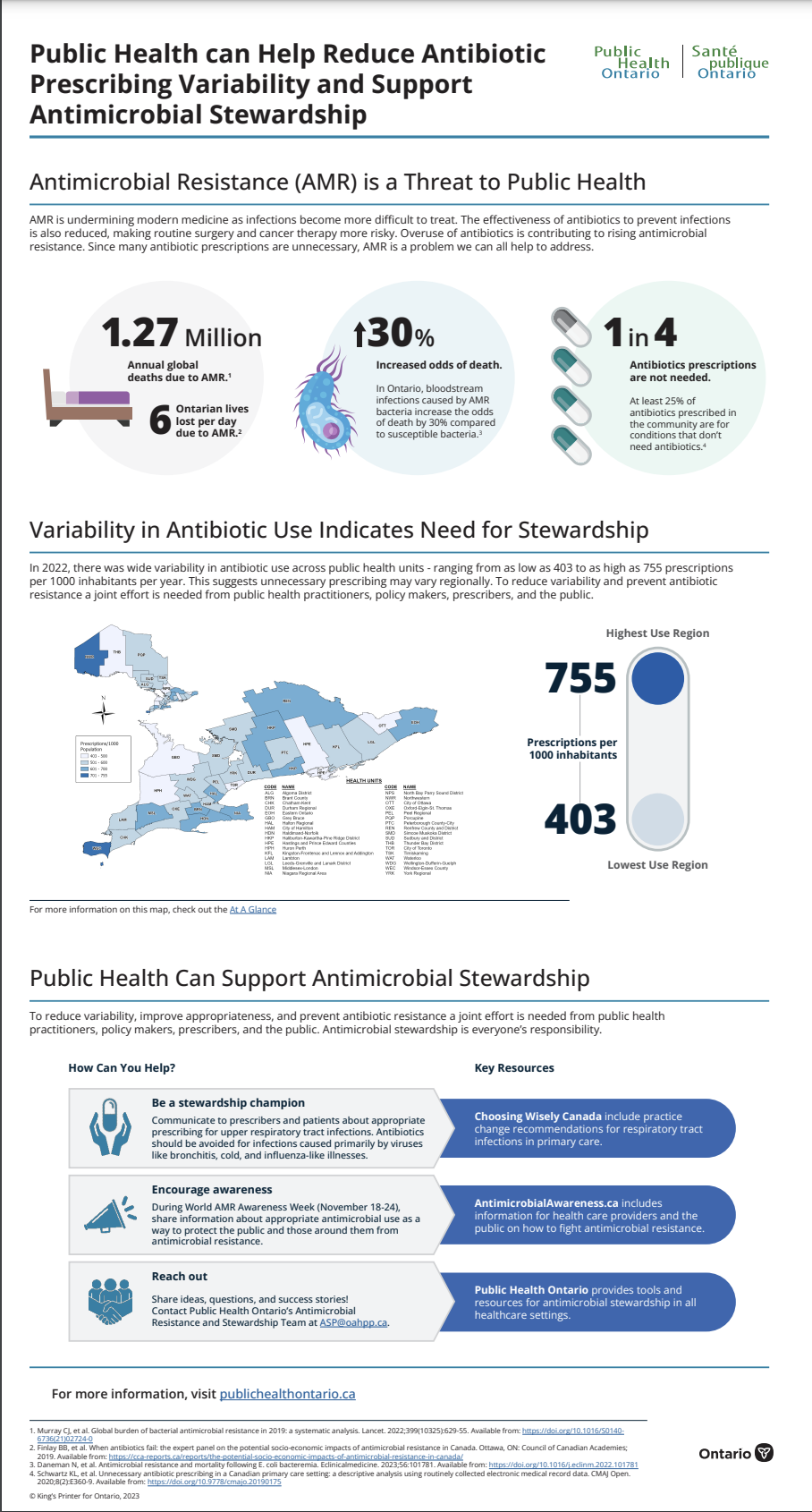 Infographics for Antimicrobial Stewardship in Primary Care