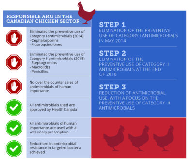 Graphic summarizing responsible antimicrobial use goals for the Canadian chicken sector.